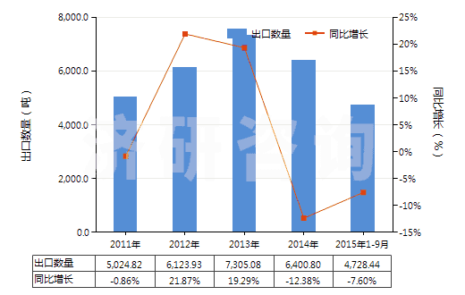 2011-2015年9月中國布洛芬(HS29163920)出口量及增速統(tǒng)計